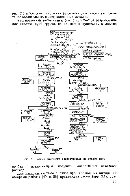 Схема выделения радионуклидов из водных проб