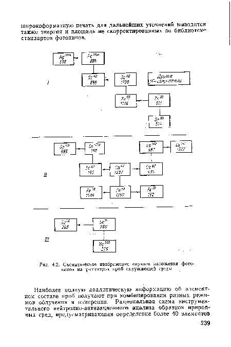 Схематическое изображение случаев наложения фото-пиков на успектрах проб окружающей среды