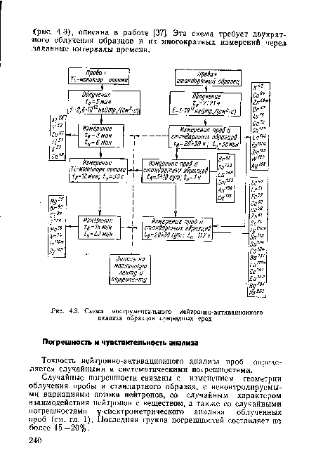 Схема инструментального лейтронно-активационного анализа образцов природных сред