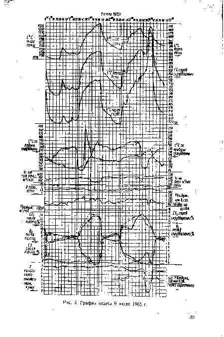 График опыта 9 июля 1965 г.