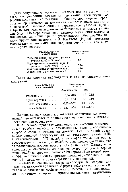 Из этих данных видно, что значения максимальных концентраций уменьшаются в зависимости от увеличения длительности периода осреднения.