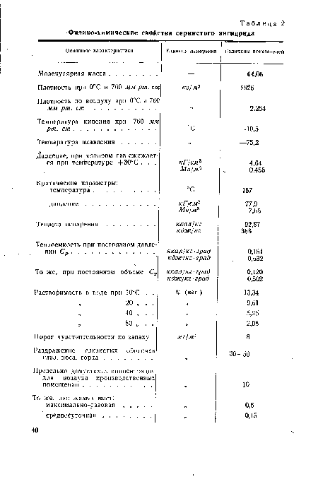 Плотность по воздуху при 0°С и 760 мм рт. ст .