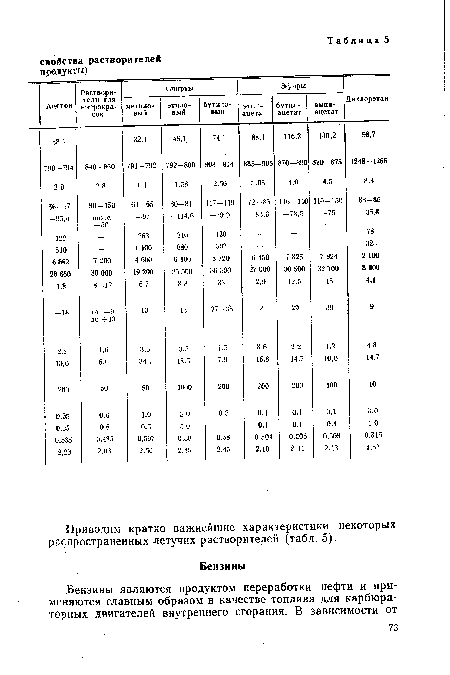 Приводим кратко важнейшие характеристики некоторых распространенных летучих растворителей (табл. 5).