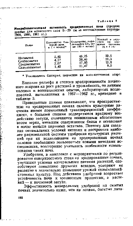 Приведенные данные показывают, что произрастающие на эродированных почвах склонов культурные растения имеют повышенный транспирационный коэффициент, в большей степени подвергаются вредному воздействию засухи, отличаются пониженным абсолютным весом зерна, меньшим содержанием белка и оставляют в почве меньше корневых остатков. Поэтому для создания оптимальных условий питания и построения наиболее рациональной системы удобрения культурных растений при их возделывании на эродированных почвах склонов необходимо пользоваться новыми методами исследования, всесторонне учитывать особенности использования таких почв.