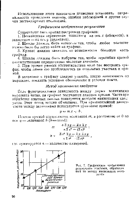 Графическое изображение результатов анализов, обработанных по методу наименьших квадратов