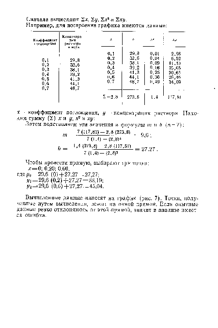 Вычисленные данные наносят на график (рис. 7). Точки, полученные путем вычисления, лежат на одной прямой. Если опытные данные резко отклоняются от этой прямой, значит в анализе имеется ошибка.