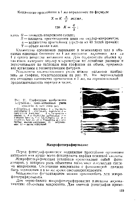 Графическое изображение результатов количественного учета простейших активного ила