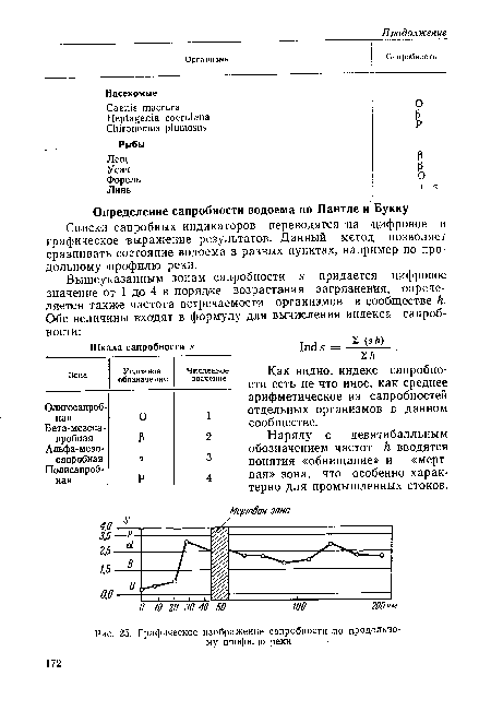 Графическое изображение сапробности по продольному профилю реки