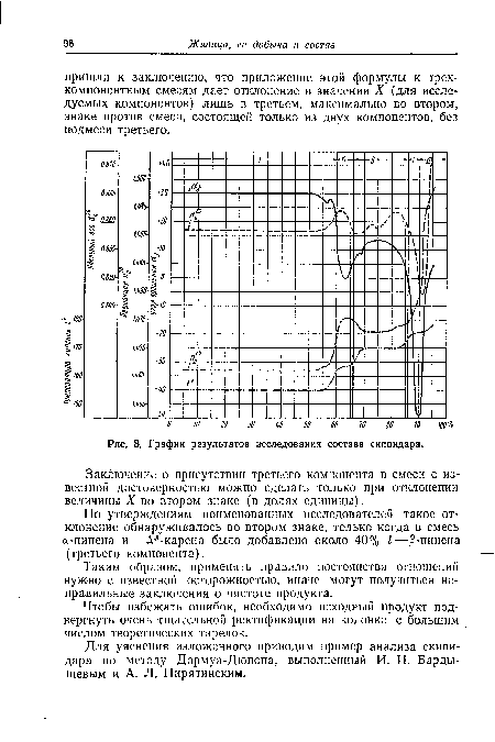 График результатов исследования состава скипидара.