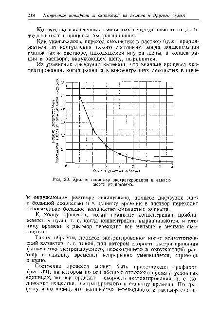 Кривая процесса экстрагирования в зависимости от времени.