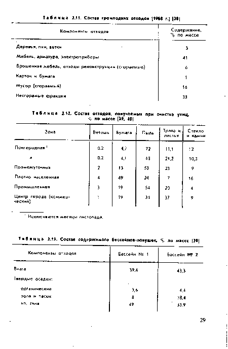 Состав отходов, получаемых при очистке улиц, % по массе [39, 40]