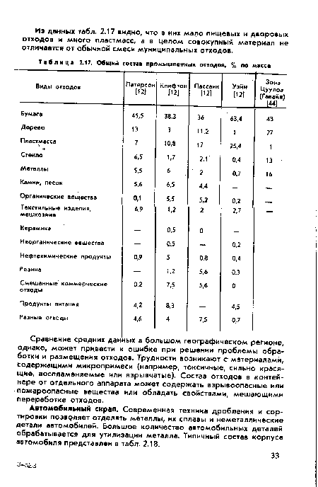 Общий состав промышленных отходов, % по массе
