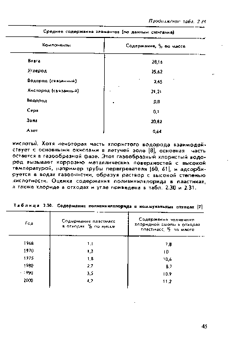 Содержание поливинилхлорида в коммунальных отходах [7]