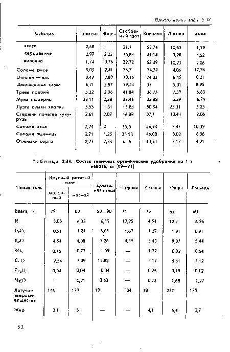 Состав типичных органических удобрений на 1 т навоза, кг [69—71]