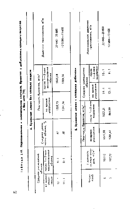 Первоначальная и окончательная плотность брикетов с добавлением клеящего вещества