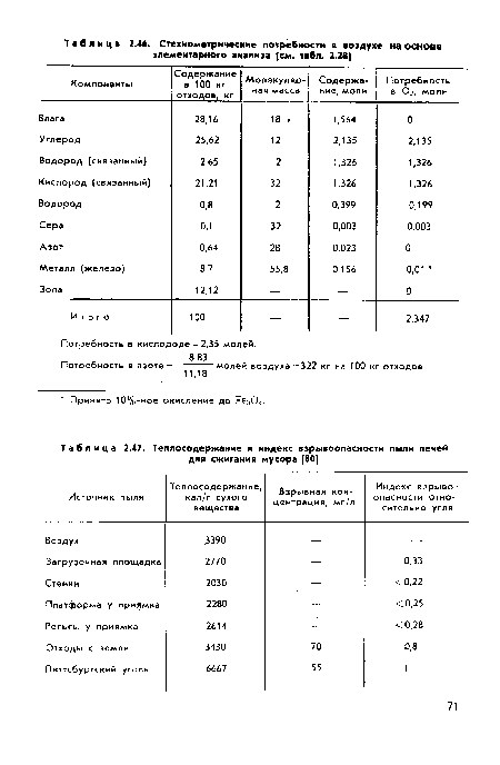 Теплосодержание и индекс взрывоопасности пыли печей для сжигания мусора [80]