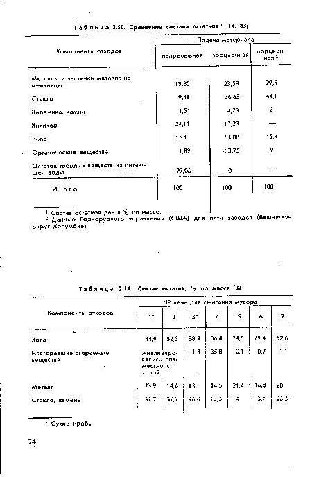Состав остатка, % ло массе [34]
