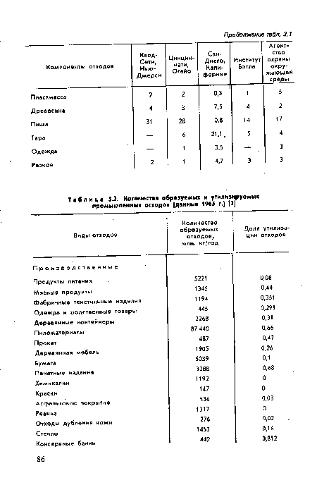 Количества образуемых и утилизируемых промышленных отходов (данные 1965 г.) [3]