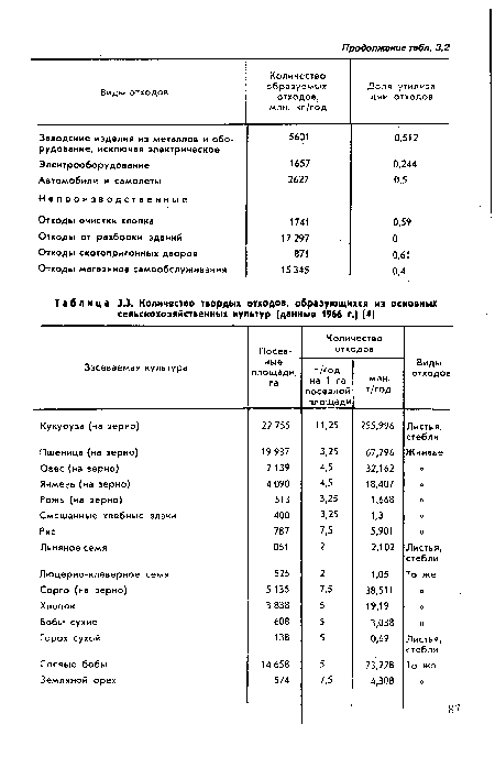 Количество твердых отходов, образующихся из основных сельскохозяйственных культур (данные 1966 г.| [4]