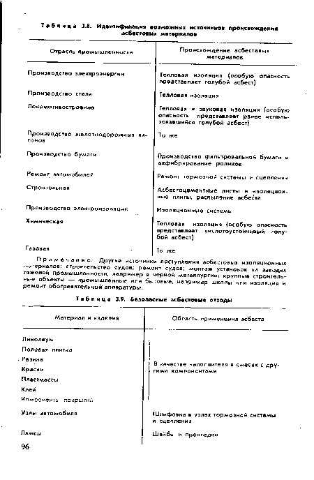 Безопасные асбестовые отходы