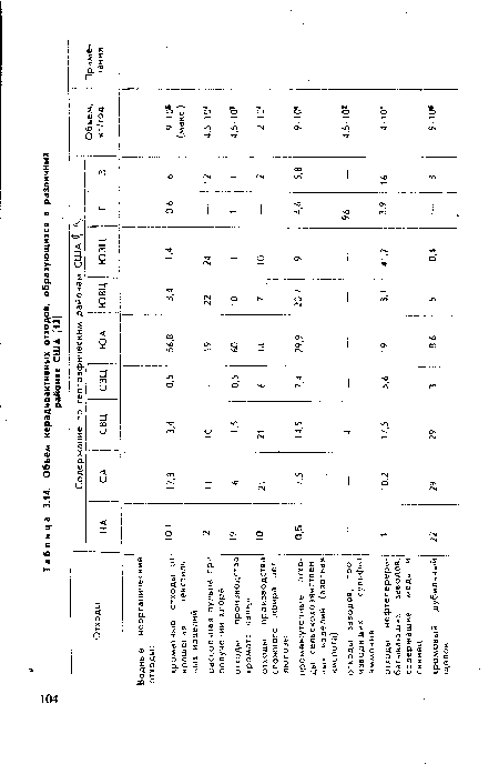 Объем нерадиоактивных отходов, образующихся в различных