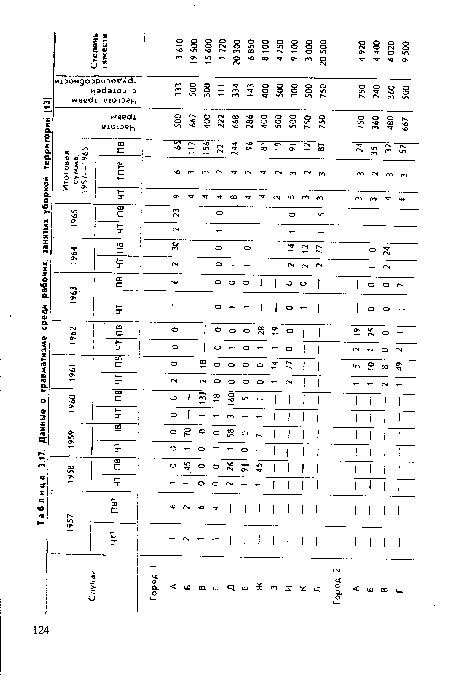 Данные о травматизме среди рабочих, занятых уборкой территорий Ц3|