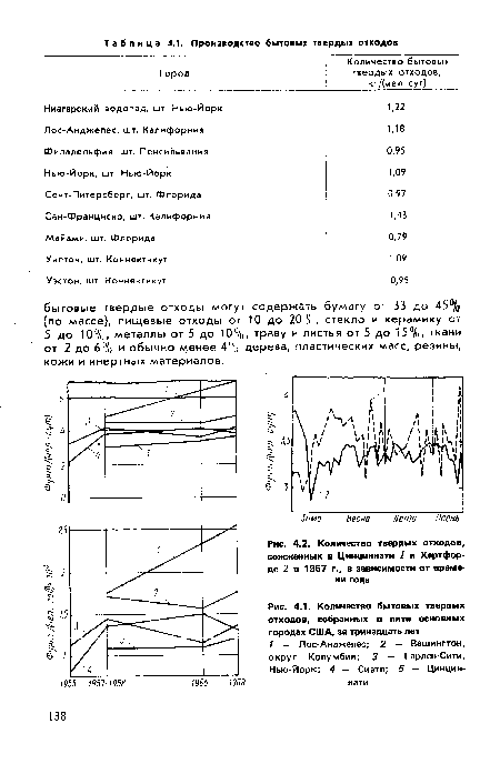 Количество твердых отходов, сожженных в Цинциннати 1 и Хартфорде 2 в 1967 г., в зависимости от времени года