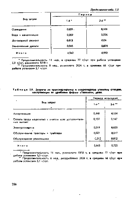 Затраты на транспортировку и стационарную упаковку отходов, поступающих от дробилки фирмы «Толемач», долл.