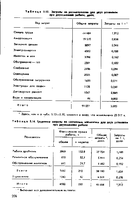 Трудовые затраты по составным элементам для двух установок