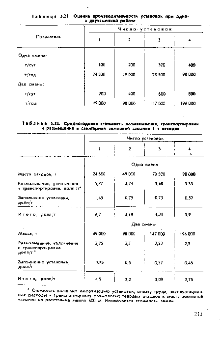 Среднегодовая стоимость размалывания, транспортировки и размещения в санитарной земляной засыпке 1 т отходов