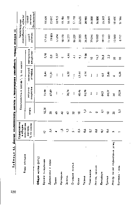 Данные компонентного анализа и теплотворная способность твердых отходов [5|
