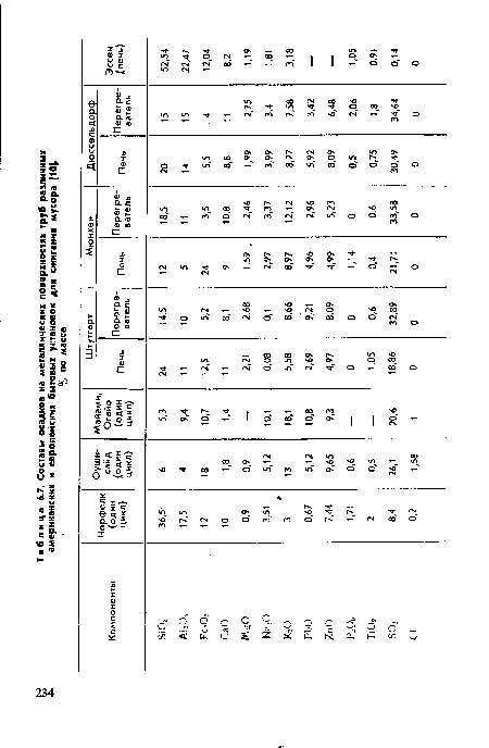 Составы осадков на металлических поверхностях труб различных американских и европейских бытовых установок для сжигания мусора [10],