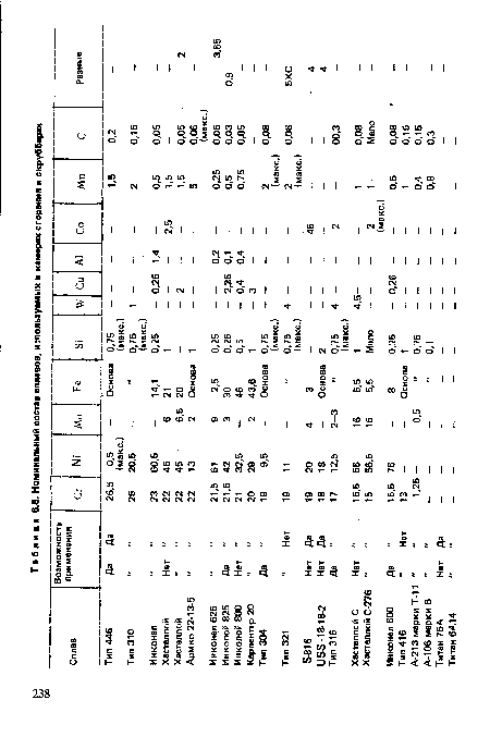 Номинальный состав сплавов, используемых в камерах сгорания и скрубберах