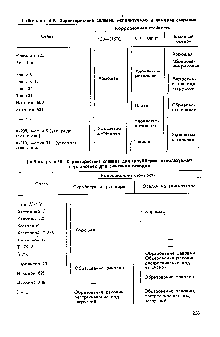 Характеристика сплавов для скрубберов, используемых в установках для сжигания отходов