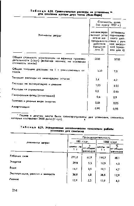 Усредненные экономические показатели работы установок для сжигания