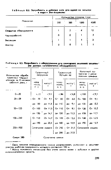 Потребность в оборудовании для санитарной земляной засыпки 1 [по данным изготовителей оборудования)
