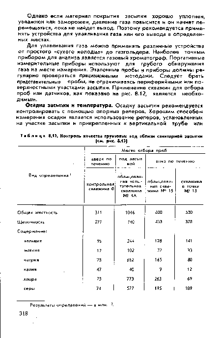 Контроль качества грунтовых вод вблизи санитарной засыпки
