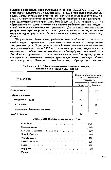 Объем промышленных твердых отходов, захороненных в водах США (1968 г.)