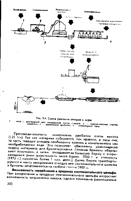 Схема удаления отходов в море