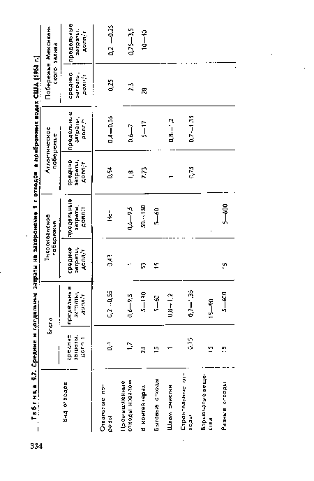 Средние и предельные затраты на захоронение 1 т отходов в прибрежных водах США {1968 г.)