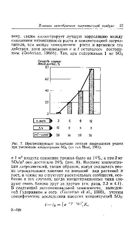 Прогрессирующее нарастание степени повреждения редиса при увеличении концентрации S02 (по van Haut, 1961).