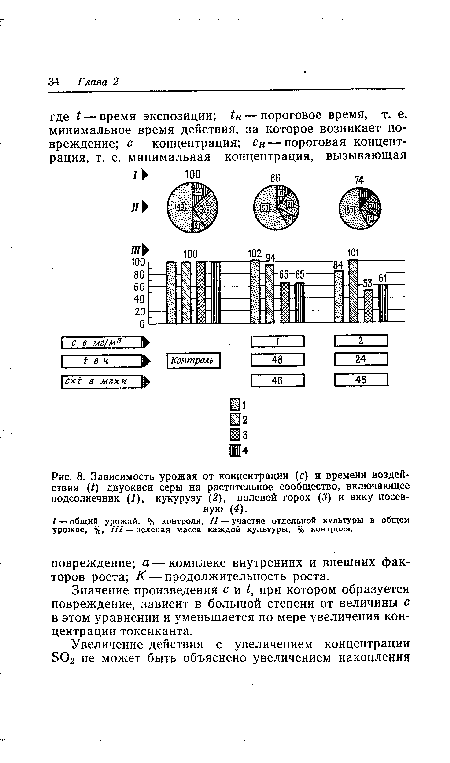 Зависимость урожая от концентрации (с) и времени воздействия (¿) двуокиси серы на растительное сообщество, включающее подсолнечник (/), кукурузу (2), полевой горох (3) и вику посевную (4).