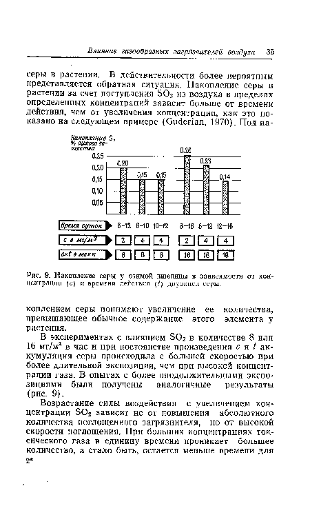 Накопление серы у озимой пшеницы в зависимости от концентрации (с) и времени действия (/) двуокиси серы.