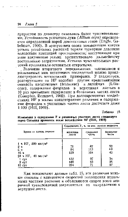 Как показывают данные табл. 15, эти различия меньше связаны с изменением скоростей поглощения отдельными частями растения и объясняются скорее всего вторичной транслокацией загрязнителя по направлению к верхушке листа.