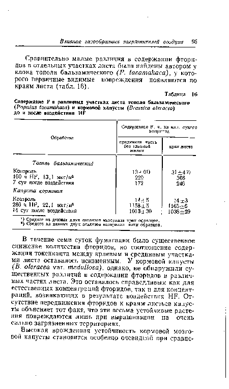 В течение семи суток фумигации было существенное снижение количества фторидов, но соотношение содержания токсиканта между краевым и срединным участками листа оставалось неизменным. У кормовой капусты (В. oleracea var. medullosa), однако, не обнаружили существенных различий в содержании фторидов в различных частях листа. Это оставалось справедливым как для естественных концентраций фторидов, так и для концентраций, возникающих в результате воздействия HF. Отсутствие передвижения фторидов к краям листьев капусты объясняет тот факт, что эти весьма устойчивые растения повреждаются лишь при выращивании на очень сильно загрязненных территориях.