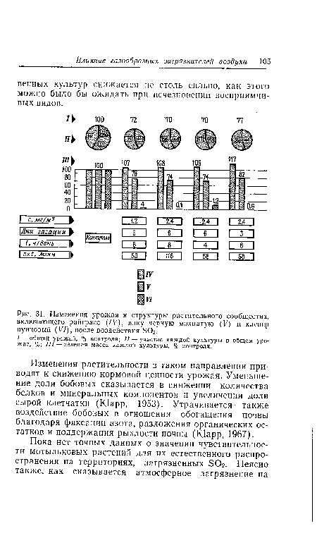 Изменения урожая и структуры растительного сообщества, включающего райграсе (/V), вику черную мохнатую (V) и клевер пунцовый (VI), после воздействия S02.