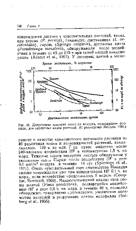 Допустимые критерии качества воздуха, содержащего фториды, для различных видов растений. (С разрешения МсСипе, 1969.)