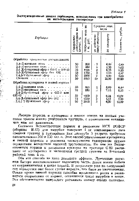 Оба эти способа не дают должного эффекта. Древесные растения быстро восстанавливают надземную часть, давая новые побеги от сохранившихся в почве корней. В результате уже на следующий год образуется еще более густая поросль, чем была до уничтожения. Ольха кроме пневой поросли способна продолжать расти и развиваться отпрысками от корней, оставшихся после вырубки в земле. Это обстоятельство вынуждает расчищать полосу отвода ежегодно.