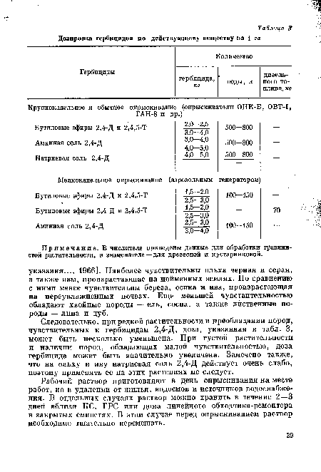 Следовательно, при редкой растительности и преобладании пород, чувствительных к гербицидам 2,4-Д, доза, указанная в табл. 3, может быть несколько уменьшена. При густой растительности и наличии пород, обладающих малой чувствительностью, доза гербицида может быть значительно увеличена. Замечено также, что на ольху и иву натриевая соль 2, 4-Д действует очень слабо, поэтому применять ее на этих растениях не следует.