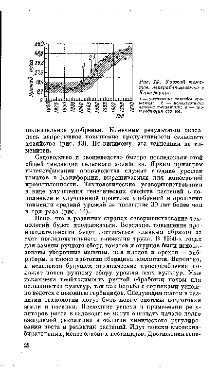 Садоводство и овощеводство быстро последовали этой общей тенденции сельского хозяйства. Ярким примером интенсификации производства служат средние урожаи томатов в Калифорнии, выращиваемых для консервной промышленности. Технологические усовершенствования в виде улучшения генетических свойств растений в дополнение к улучшенной практике удобрений и орошения повысили средний урожай за последние 30 лет более чем в три раза (рис. 14).